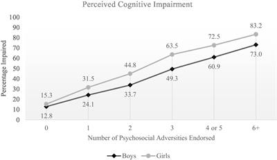 Perceived cognitive impairment in high school students in the United States